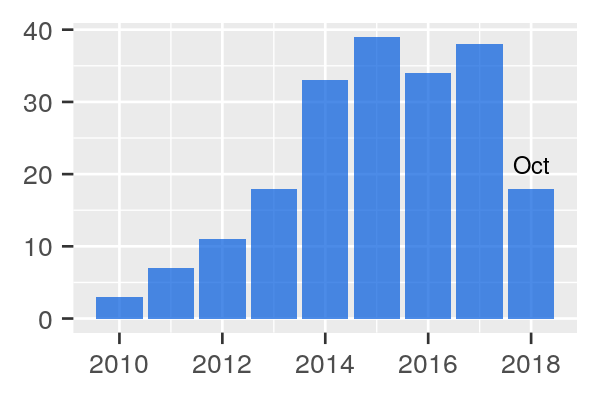 Number of XL Toolbox citations as per Google Scholar over the years. Most recent year is almost always incomplete.