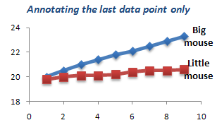 Labels applied to the last data point only