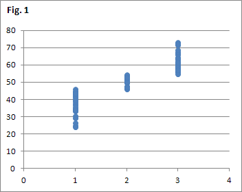 Fig. 1: The basic scatter plot with three categories