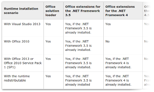 VSTO runtime matrix (source)