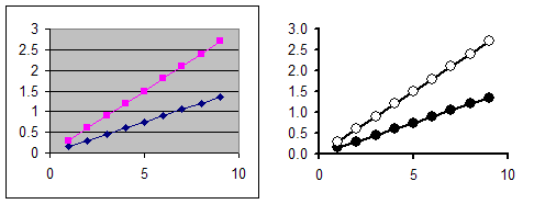 Liniendiagramm in Excel 2000/2003: vorher/nachher