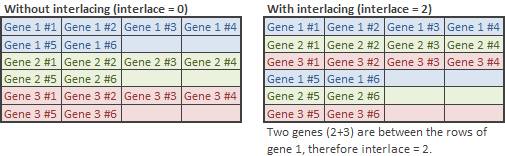 Interlacing example